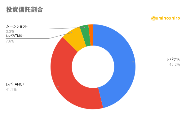保有投資信託の割合2022年6月17日