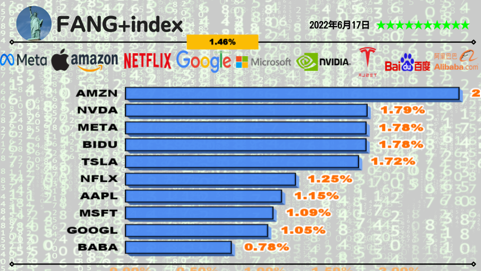 FANG+の様子2022年6月17日