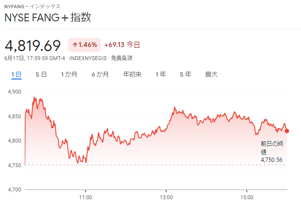 FANG+index2022年6月17日
