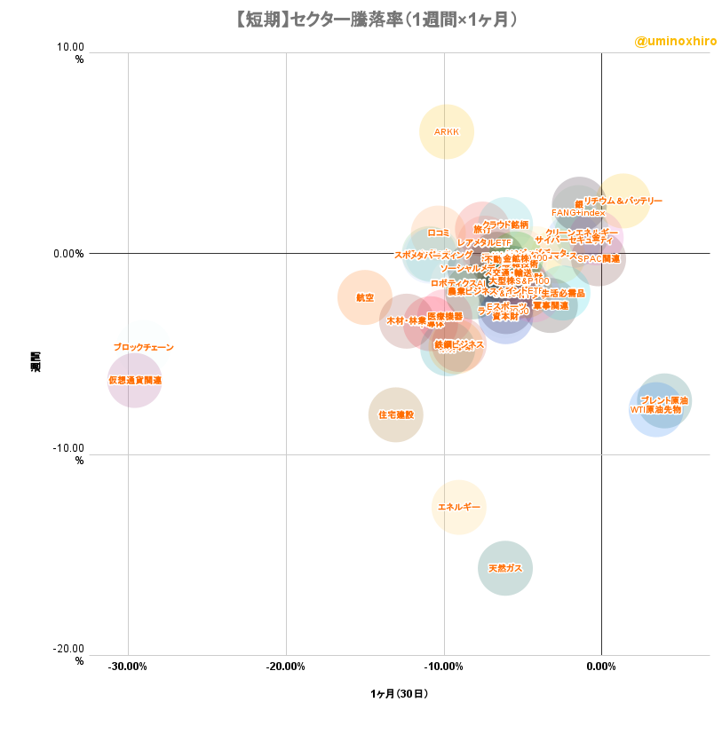 米国株セクター騰落率マトリクスチャート（短期）2022年6月17日