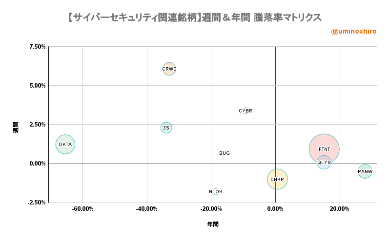 サイバーセキュリティ関連【BUG】週間＆年間 騰落率マトリクス2022年6月17日