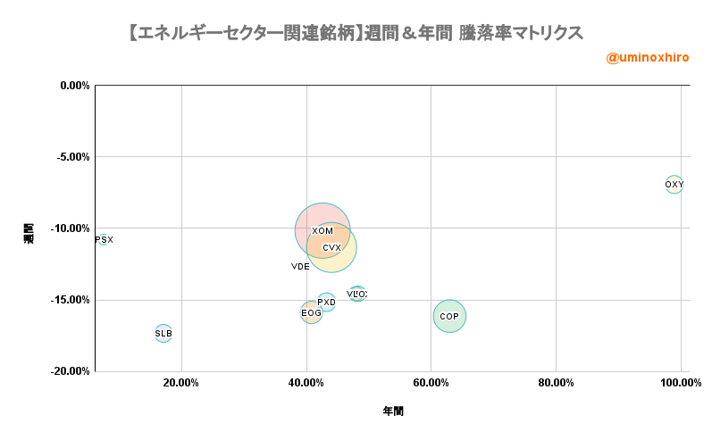 エネルギー関連【VDE】週間＆年間 騰落率マトリクス2022年6月17日