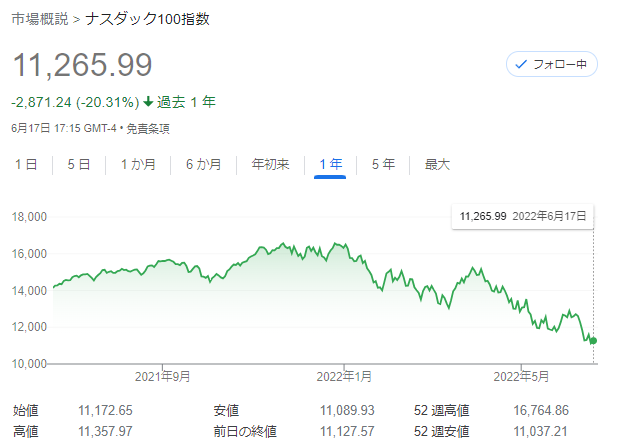 NASDAQ100チャート　2022年6月17日