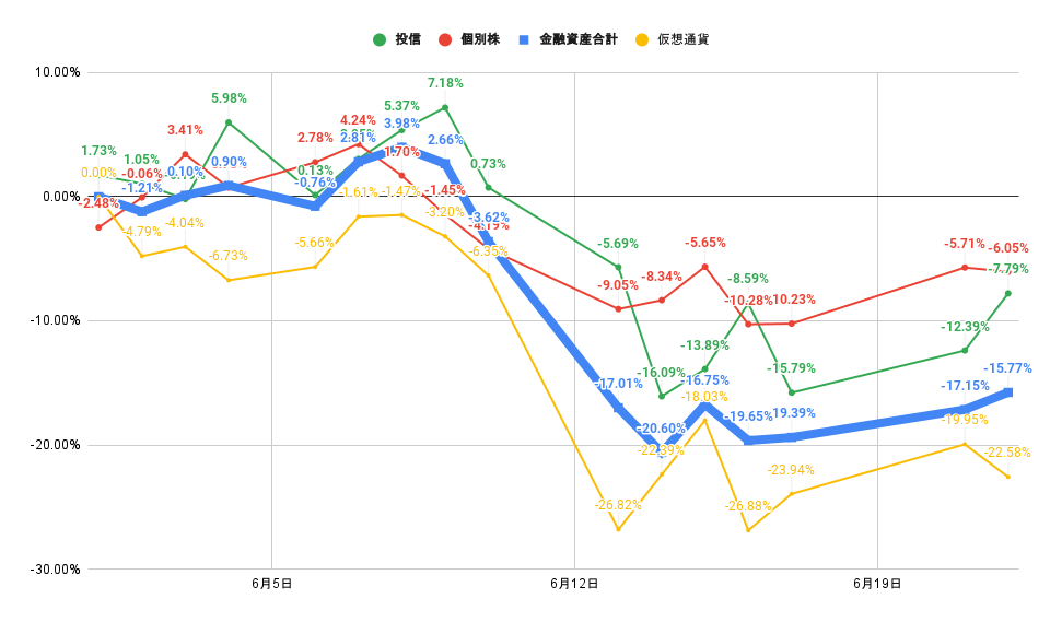 「株式」「投信」比較グラフ2022年6月22日