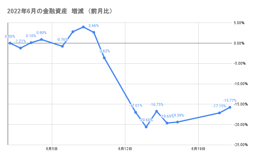 今月の金融資産の推移2022年6月22日