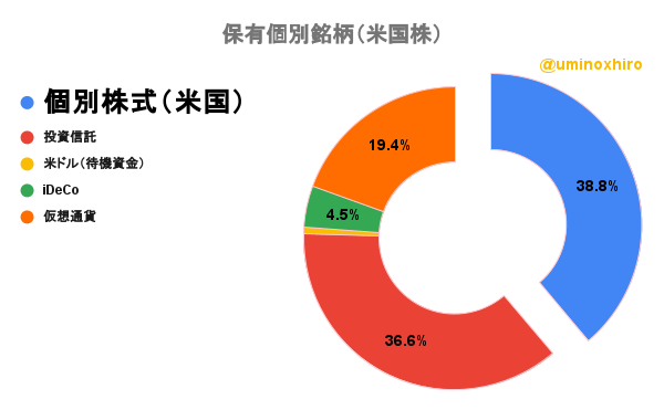 保有個別銘柄（米国株）2022年6月22日