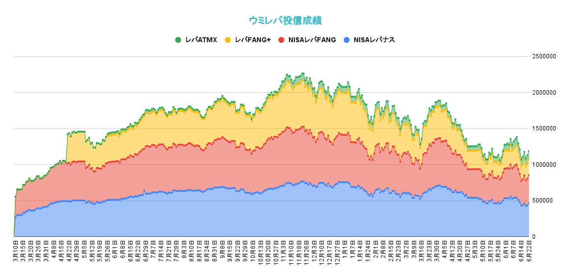 レバレッジ投資信託の資産推移2022年6月22日