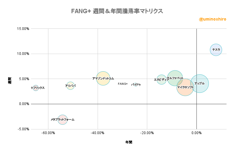 FANG+ 週間＆年間騰落率マトリクス2022年6月22日