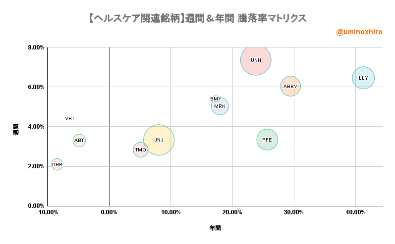 ヘルスケア関連【VHT】週間＆年間 騰落率マトリクス2022年6月22日