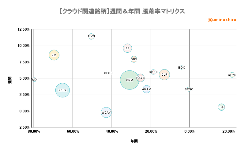 クラウド関連銘柄【CLOU】週間＆年間 騰落率マトリクス2022年6月22日