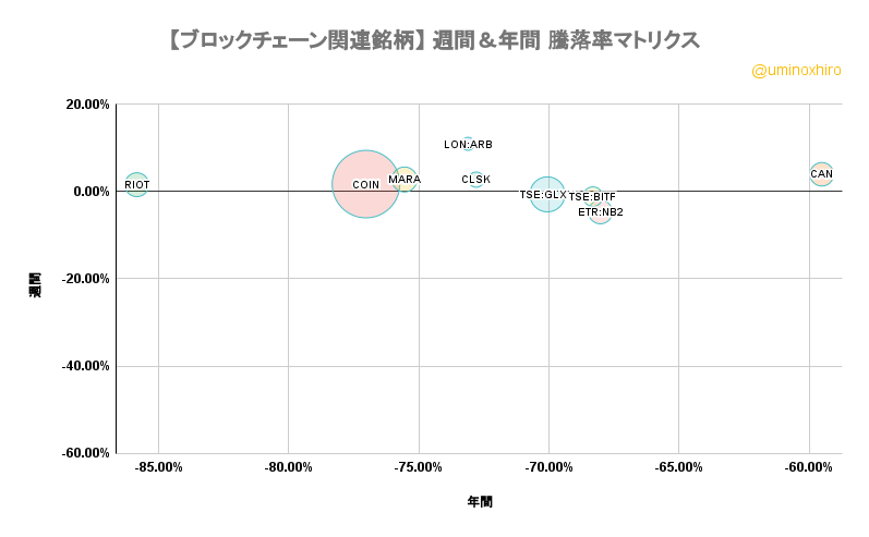 ブロックチェーン関連【BKCH】週間＆年間 騰落率マトリクス2022年6月22日