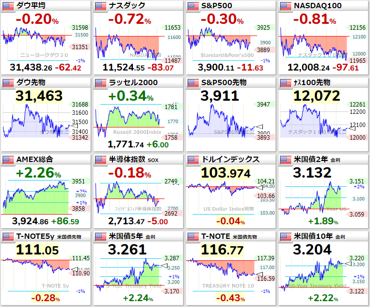 主要指数2022年6月27日