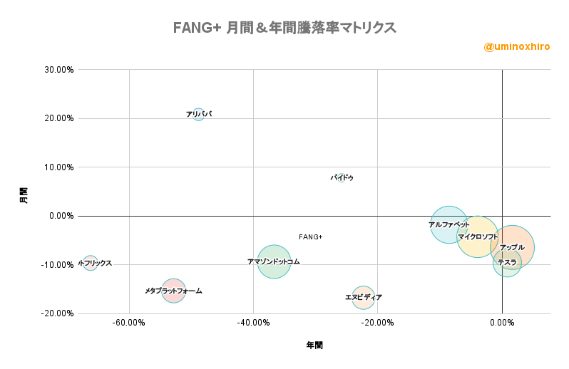 FANG+ 月間＆年間騰落率マトリクス2022年6月29日