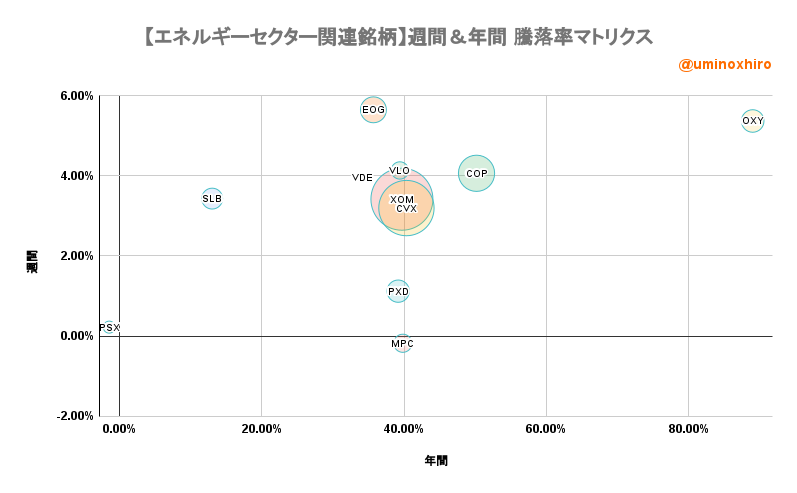 エネルギー関連【VDE】週間＆年間 騰落率マトリクス2022年6月29日