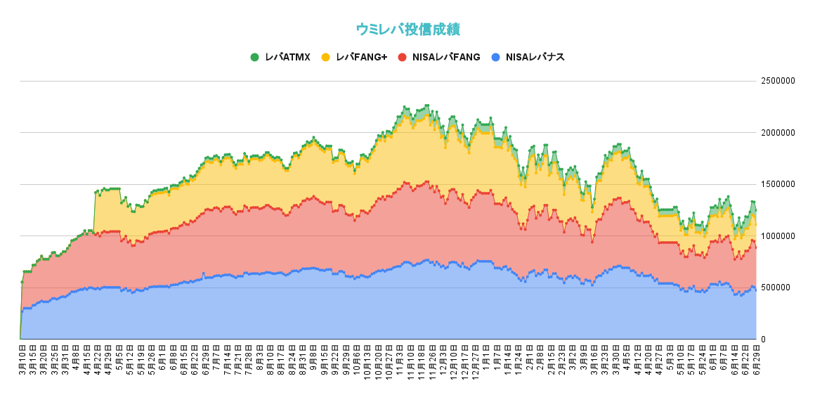 レバレッジ投資信託の資産推移2022年6月29日