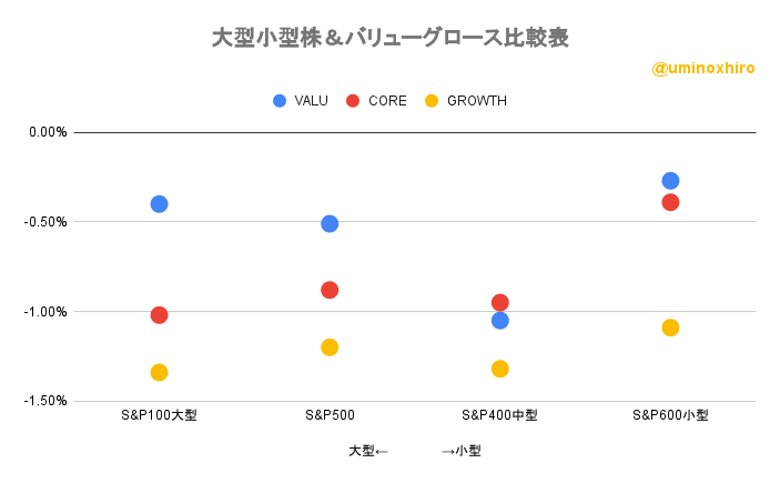 大型小型株&バリューグロース比較表2022年6月30日