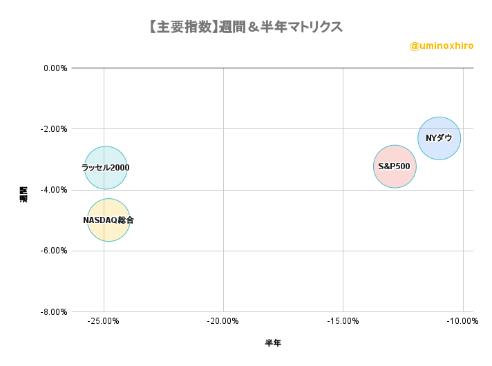 主要指数 週間&半年バブルチャート2022年6月30日