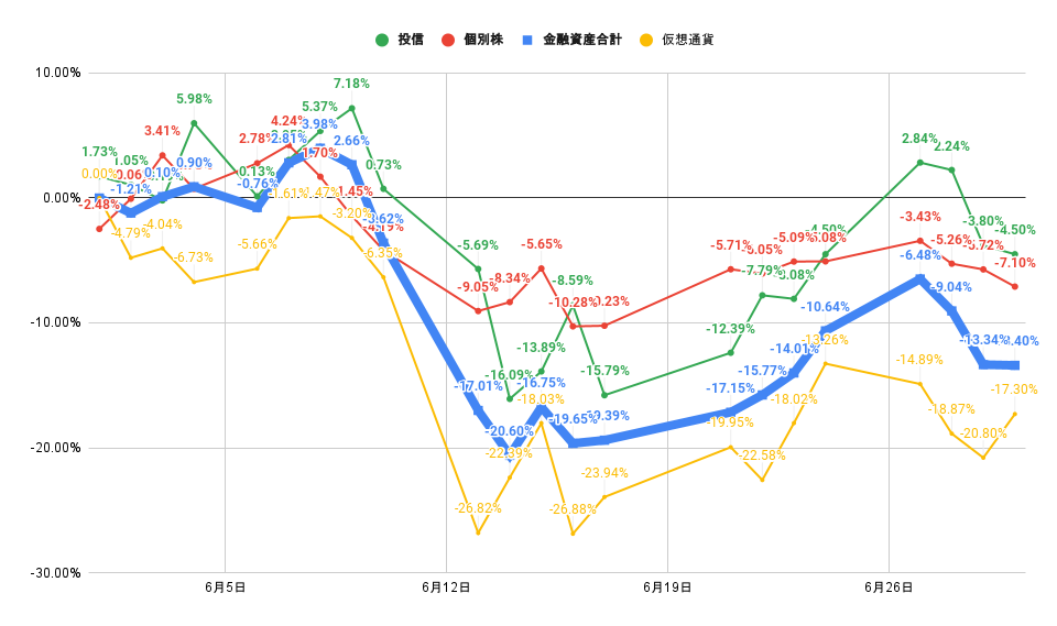 「株式」「投信」比較グラフ2022年6月30日