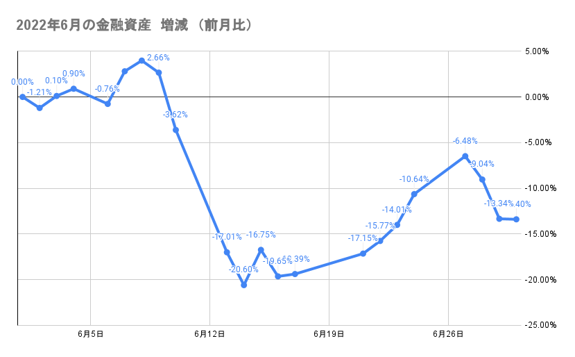 今月の金融資産の推移2022年6月30日