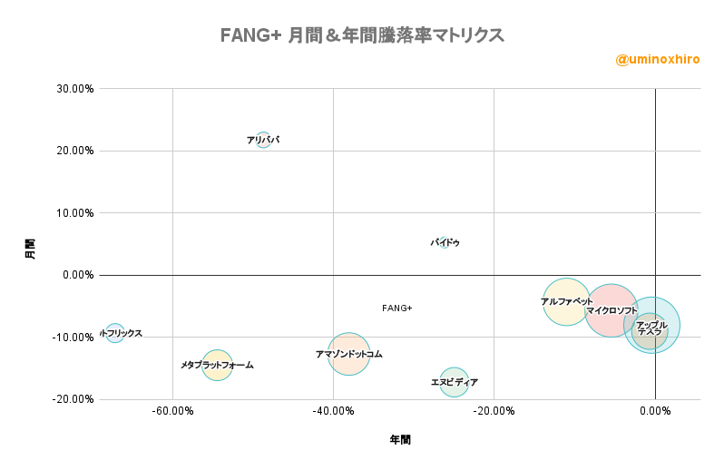 FANG+ 月間&年間騰落率マトリクス2022年6月30日