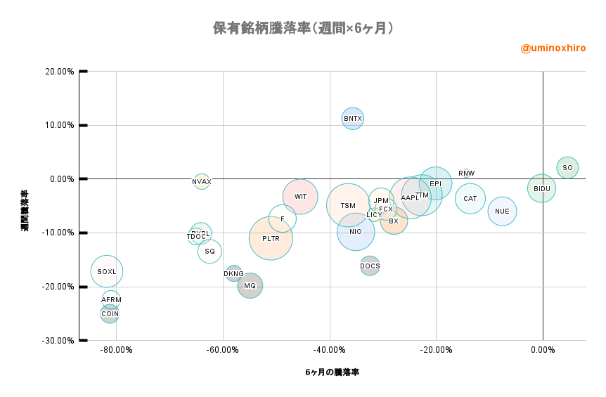 保有銘柄騰落率(週間×6ヶ月)2022年6月30日
