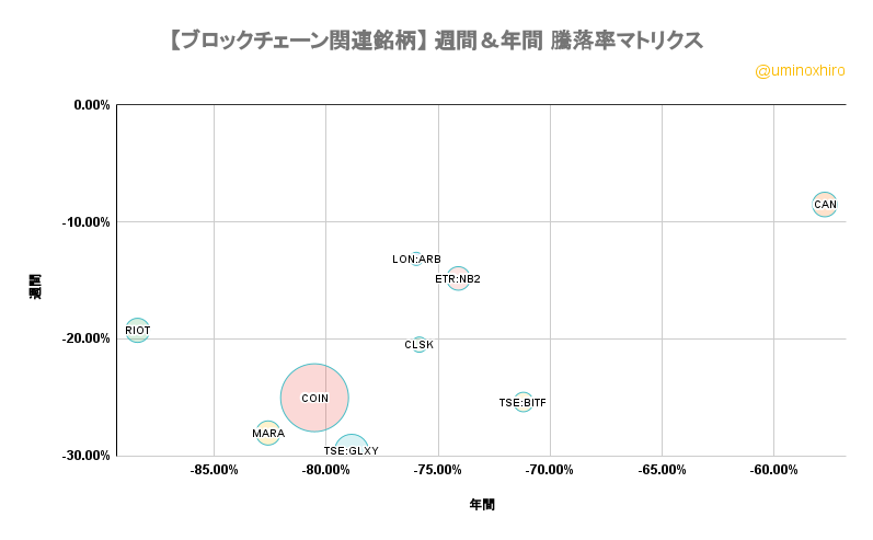 ブロックチェーン関連【BKCH】週間&年間 騰落率マトリクス2022年6月30日