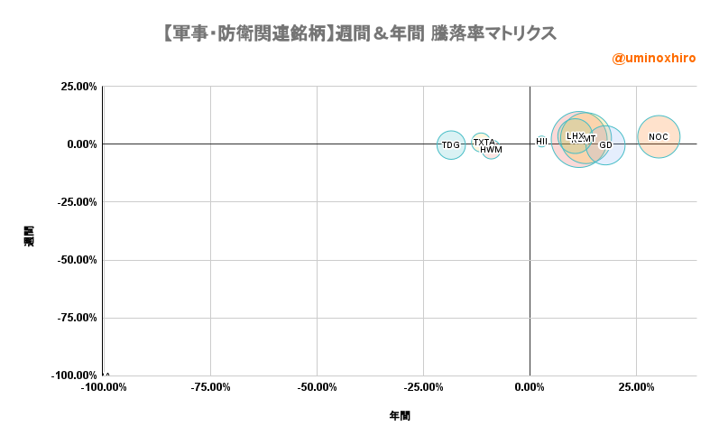 軍事・防衛関連【ITA】週間&年間 騰落率マトリクス2022年6月30日