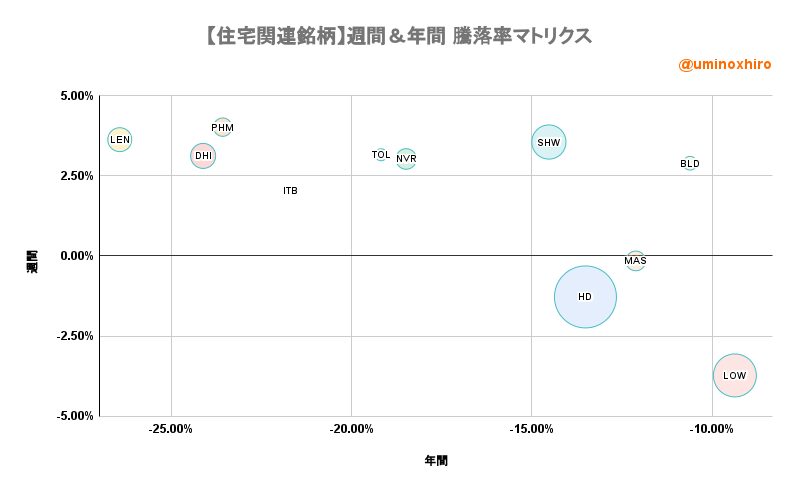 住宅建設関連【ITB】週間＆年間 騰落率マトリクス2022年7月1日