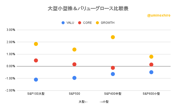 大型小型株&バリューグロース比較表2022年7月5日