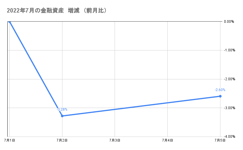 今月の金融資産の推移2022年7月5日