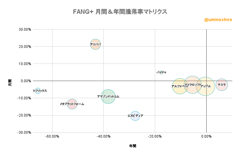 FANG+ 月間&年間騰落率マトリクス2022年7月5日