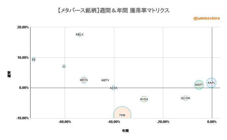 メタバース関連銘柄【METV】週間&年間 騰落率マトリクス2022年7月5日