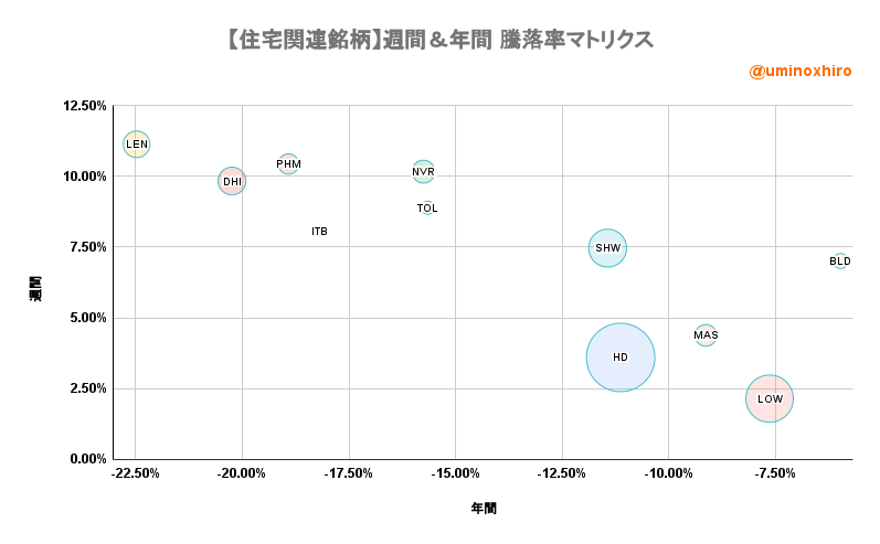 住宅建設関連【ITB】週間&年間 騰落率マトリクス2022年7月5日