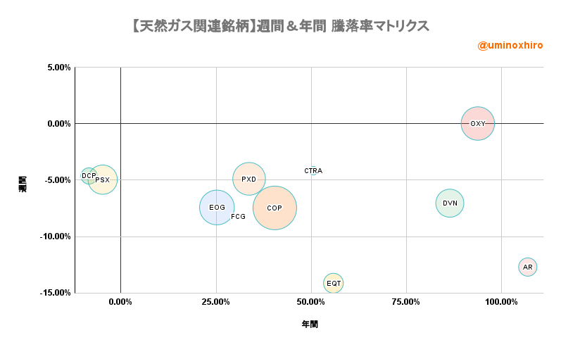 天然ガス関連【FCG】週間&年間 騰落率マトリクス2022年7月5日