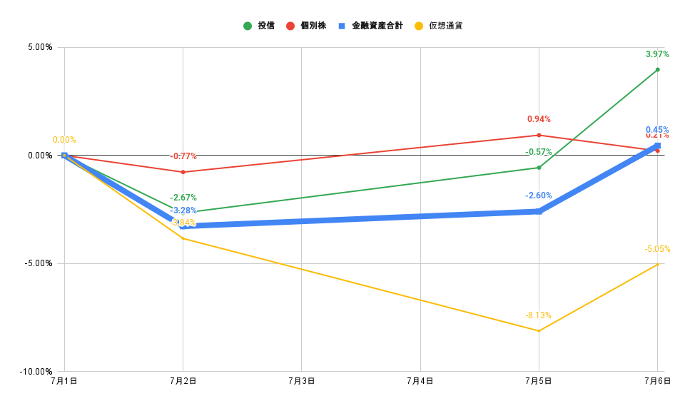 「株式」「投信」比較グラフ2022年7月6日