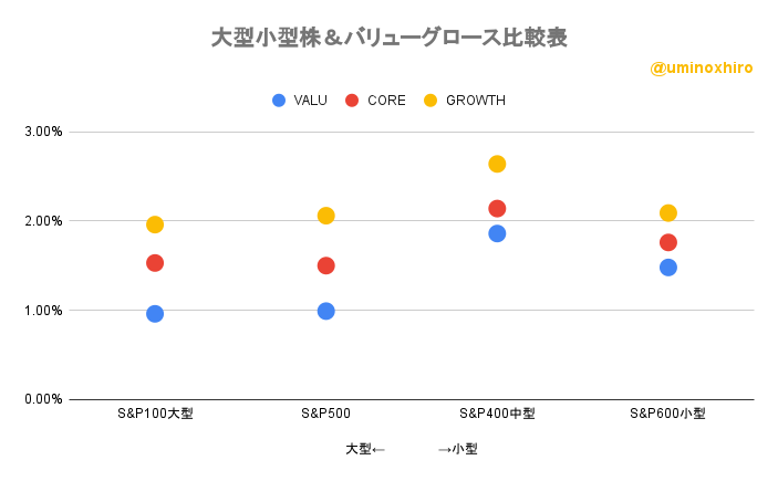 大型小型株&バリューグロース比較表2022年7月7日