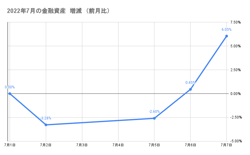 今月の金融資産の推移2022年7月7日