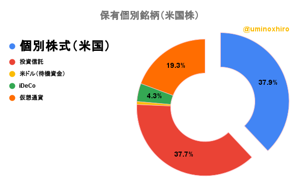 保有個別銘柄(米国株)2022年7月7日