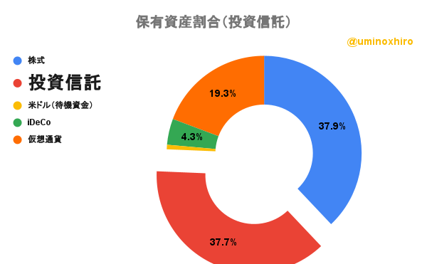 保有投資信託2022年7月7日