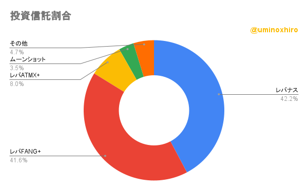 保有投資信託の割合2022年7月7日