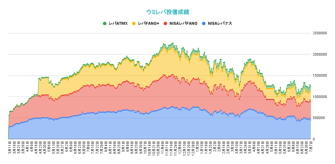 レバレッジ投資信託の資産推移2022年7月7日