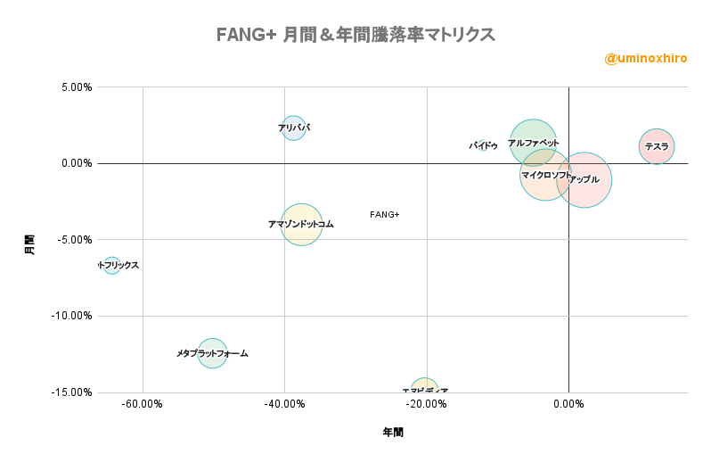 FANG+ 月間&年間騰落率マトリクス2022年7月7日