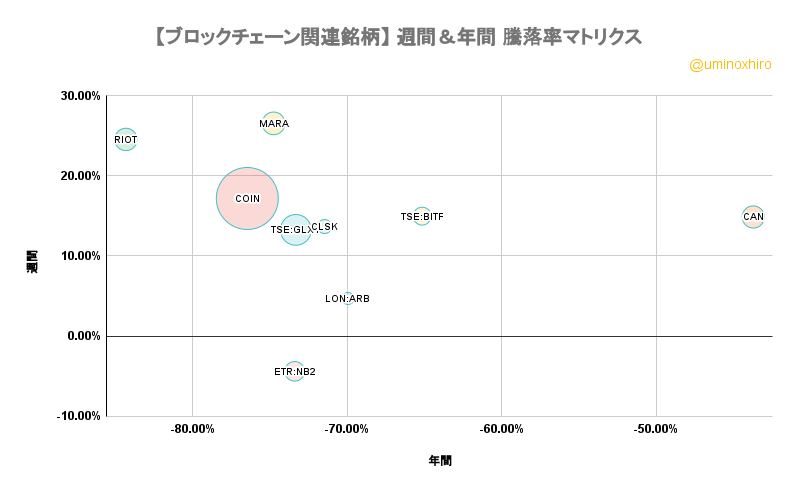 ブロックチェーン関連【BKCH】週間&年間 騰落率マトリクス2022年7月7日