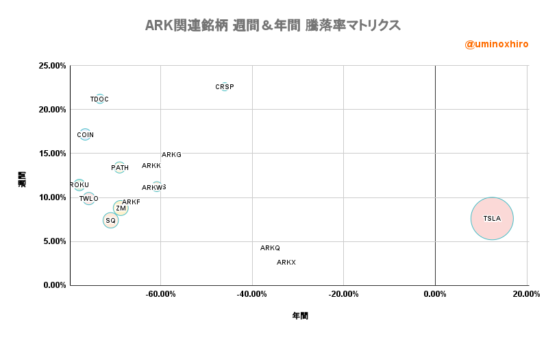 ARK関連【ARKK】週間&年間 騰落率マトリクス2022年7月7日