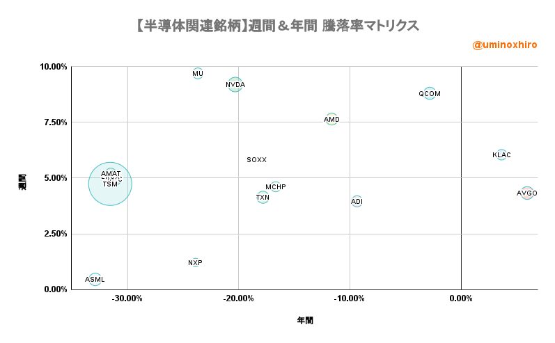 半導体関連【SOX】週間&年間 騰落率マトリクス2022年7月7日