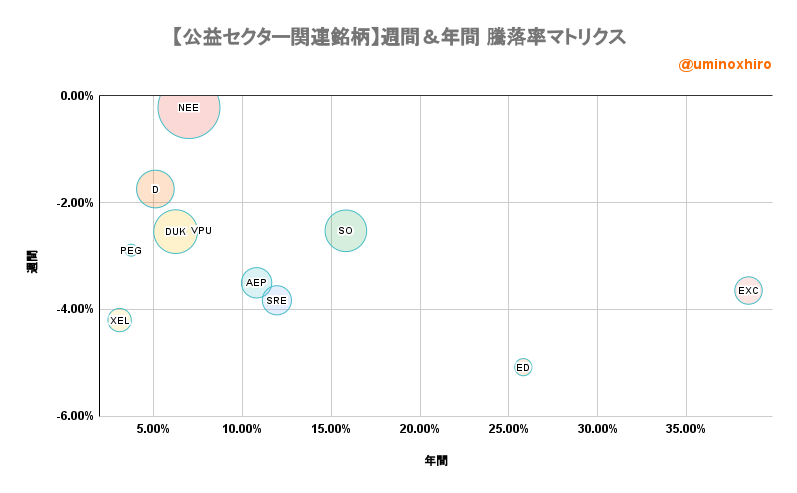 公共事業関連【VPU】週間&年間 騰落率マトリクス2022年7月7日