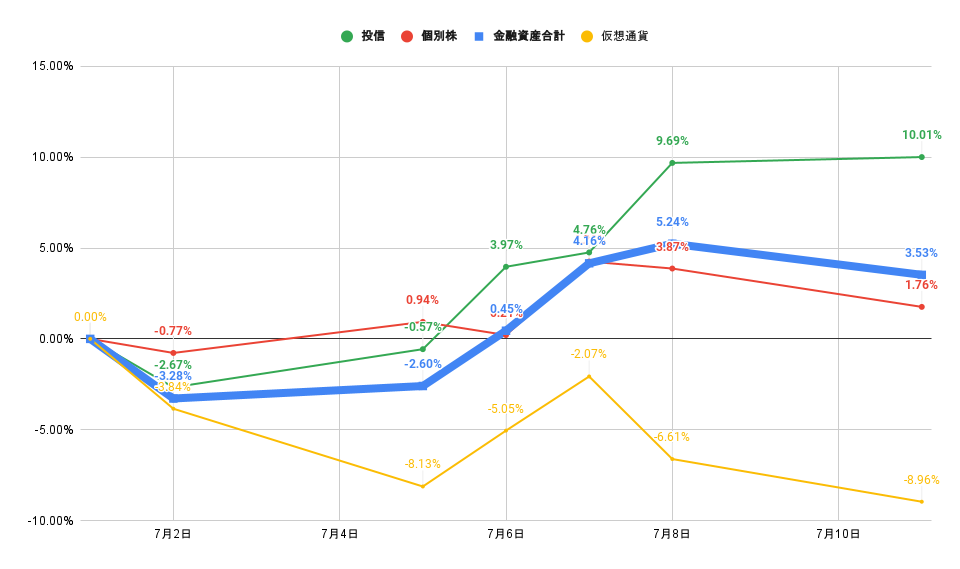 「株式」「投信」比較グラフ2022年7月11日