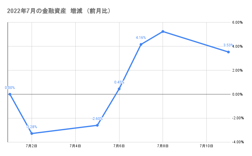 今月の金融資産の推移2022年7月11日