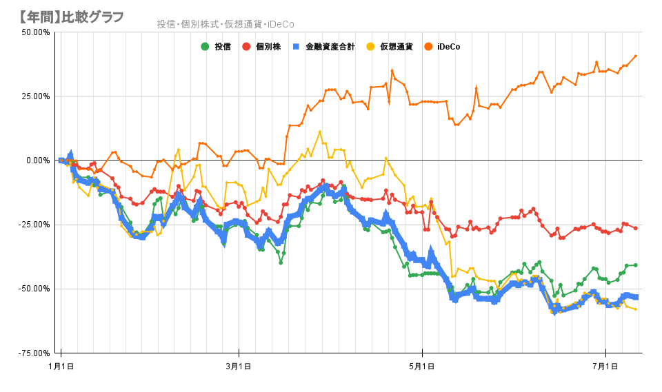 今年の金融資産の推移2022年7月11日