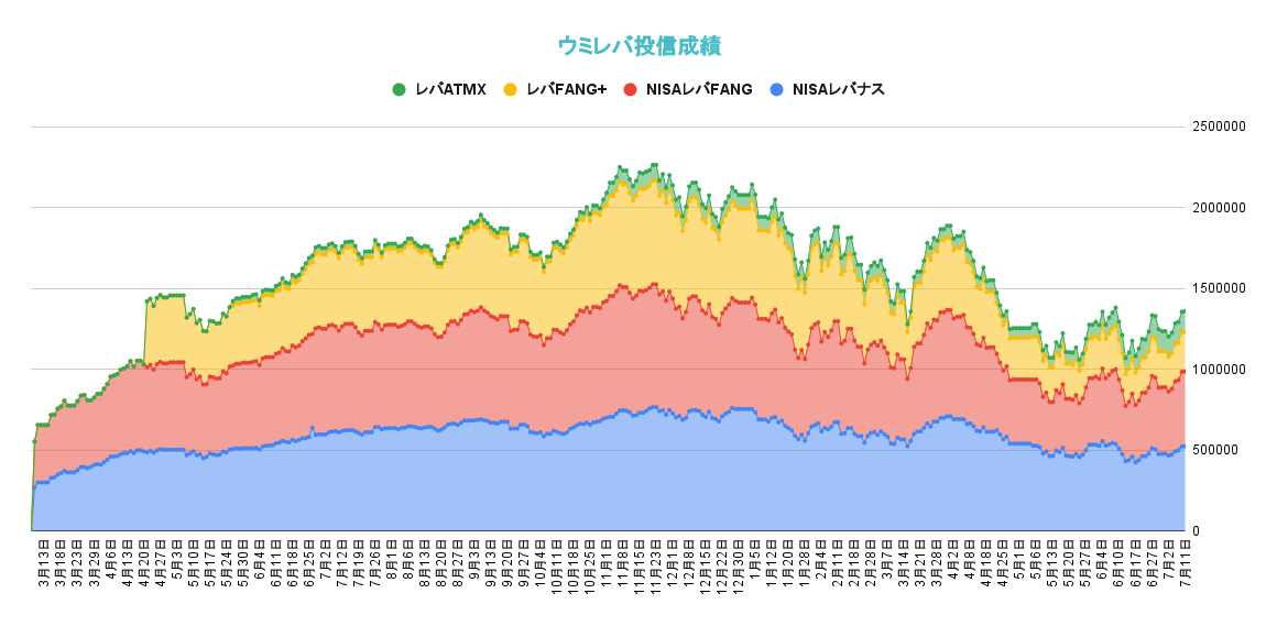 レバレッジ投資信託の資産推移2022年7月11日